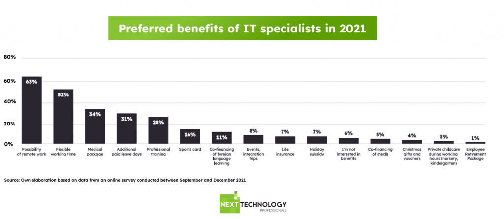 preferred benefits of IT specialists in 2021