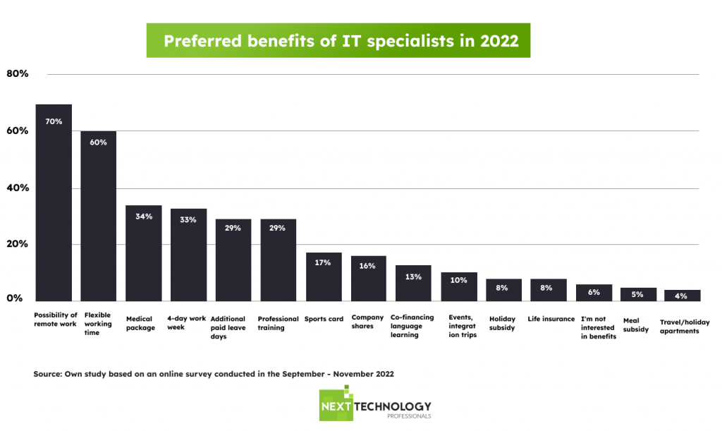 preferred benefits of IT specialists in 2022