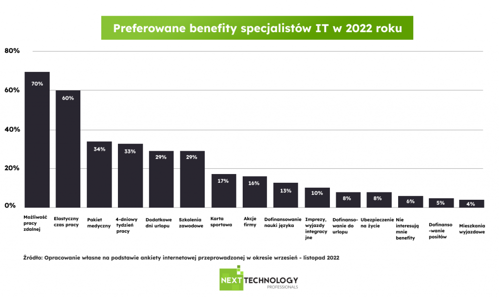 preferowane benefity specjalistów IT w 2022 roku
