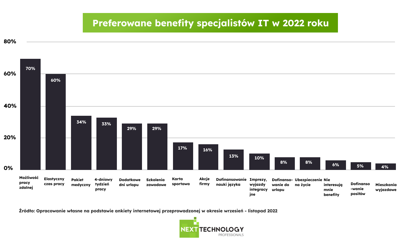 Najpopularniejsze Benefity Pracownicze W Branży It Na Rok 2023 9532