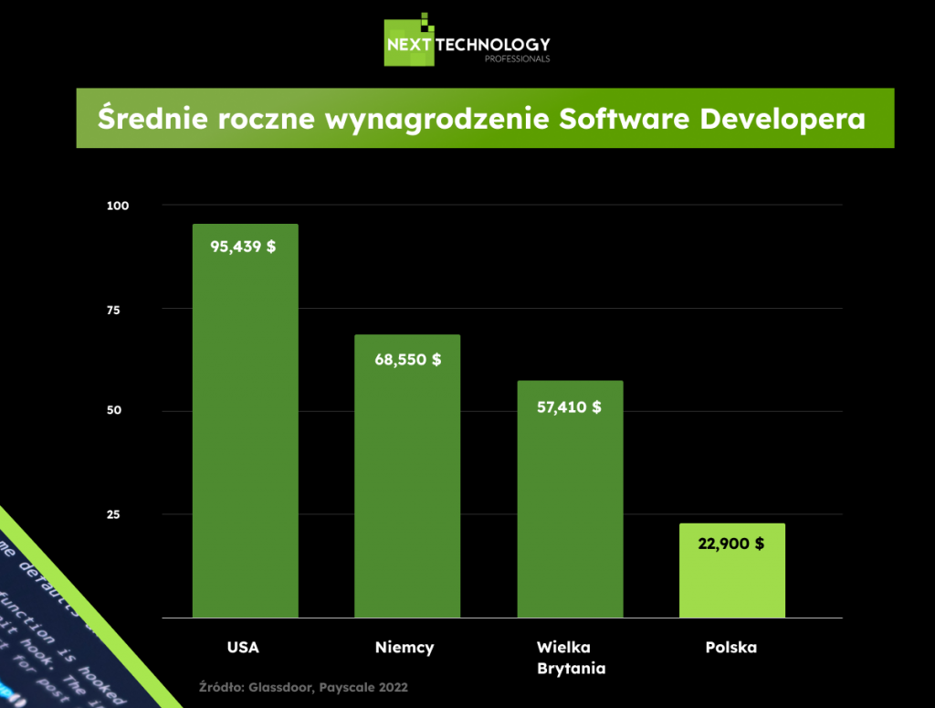 Średnie roczne wynagrodzenie Software Developera w Polsce