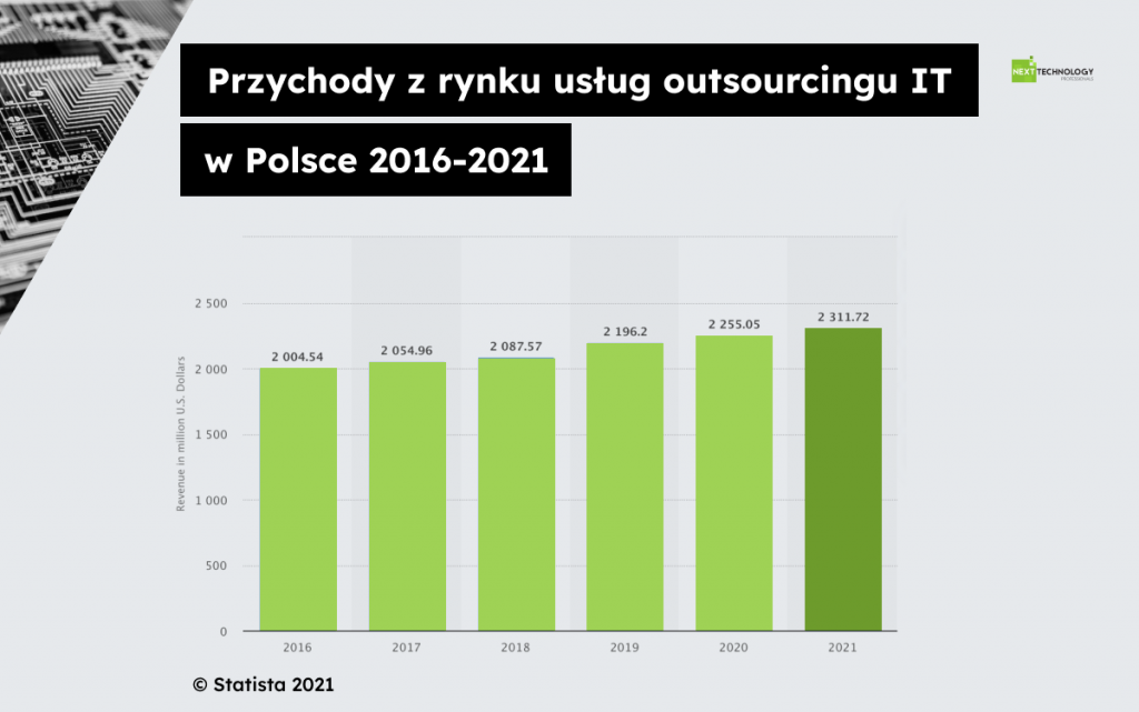 Przychody z rynku usług outsourcingu IT w Polsce