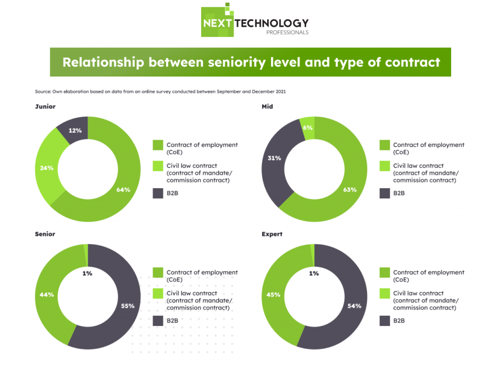 Seniority level and type of contract in Poland