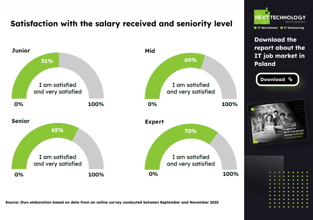 IT job market in Poland 2023 - Satisfaction with the salary