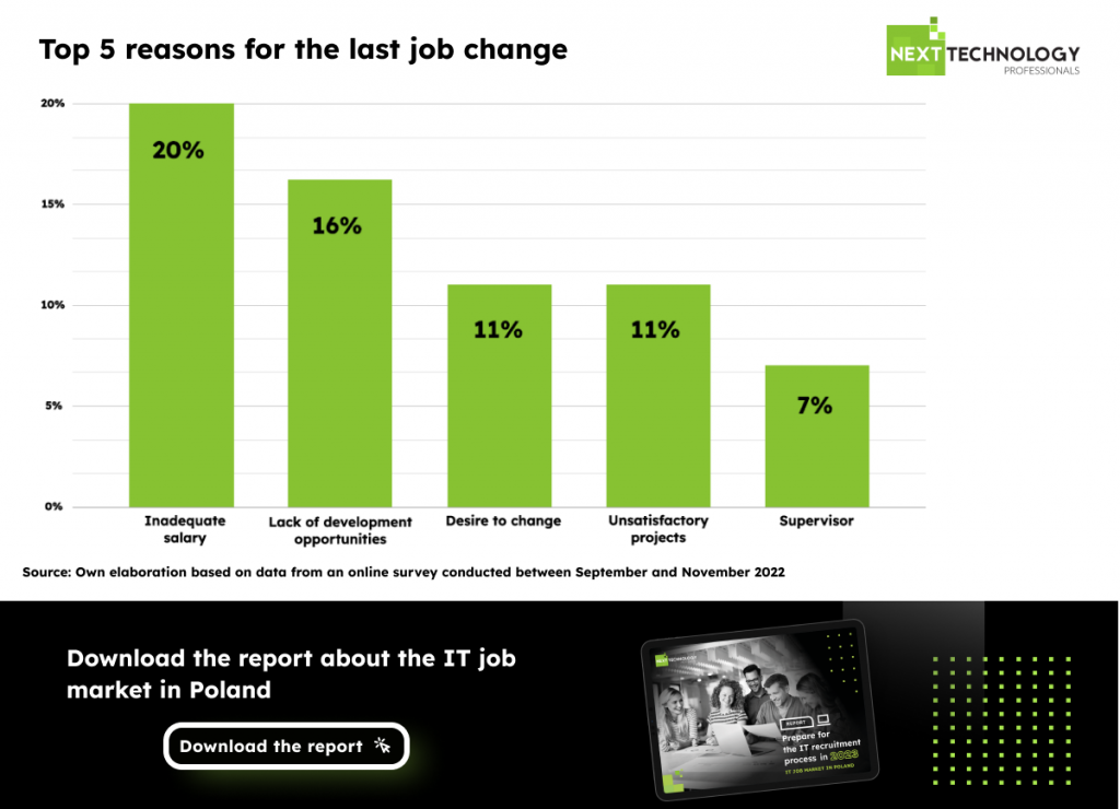 IT job market in Poland 2023 - Top 5 reasons for the last job change of programmers