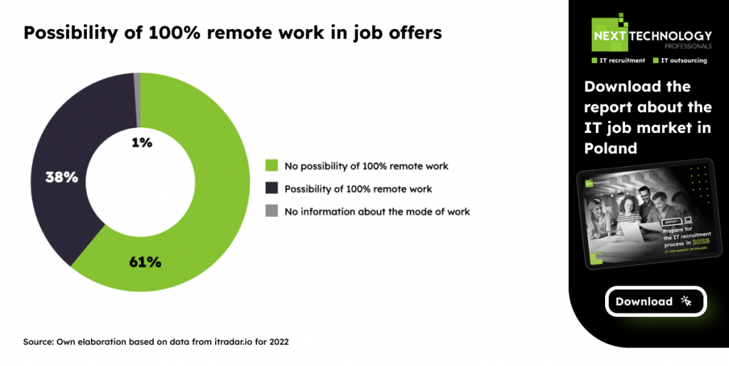 IT job market in Poland 2023 - possibility of remote work