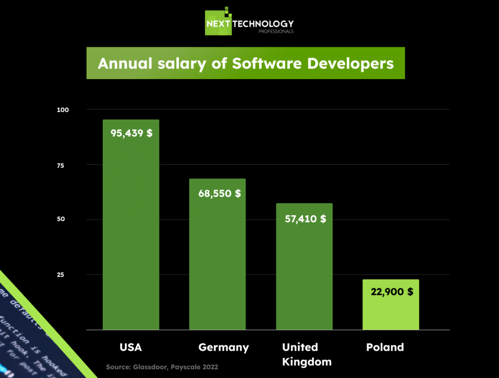 Annual salary of Software Developers
