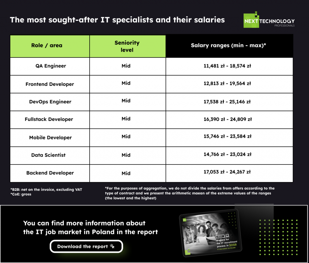 The most sought-after IT specialists and their salaries