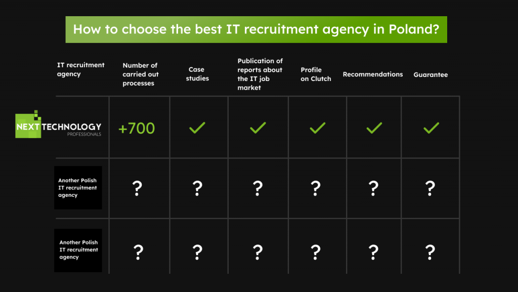How to choose the best IT recruitment agency in Poland?