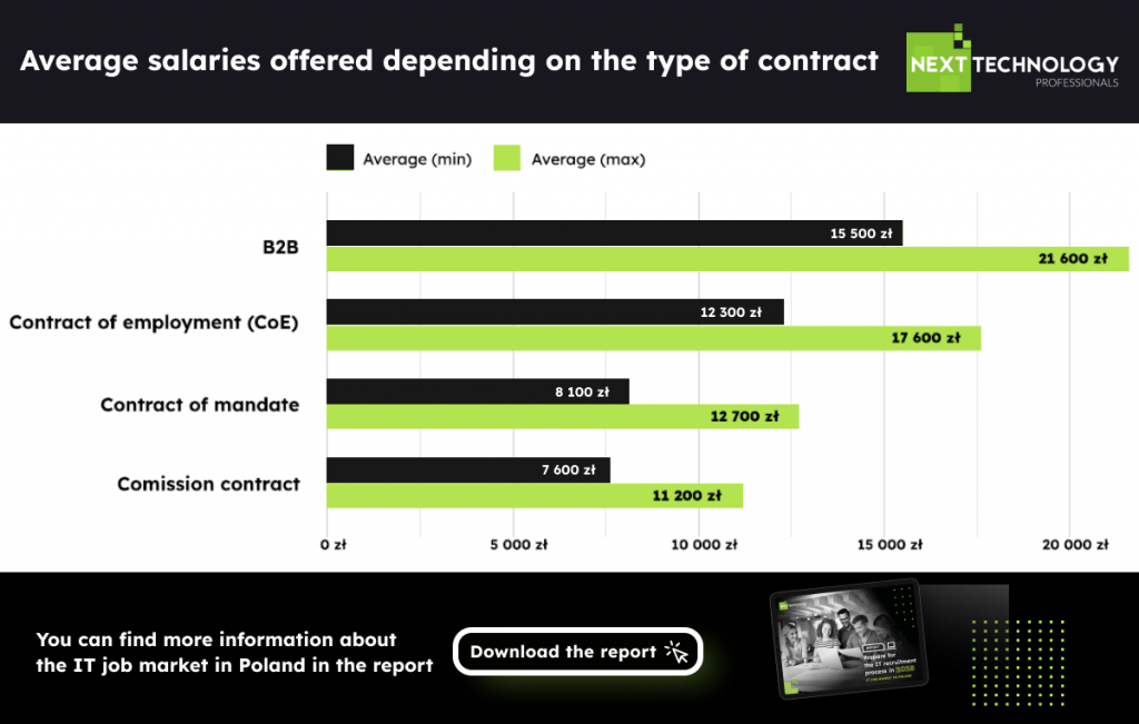 Salaries of polish programmers and type of contract B2B vs. CoE