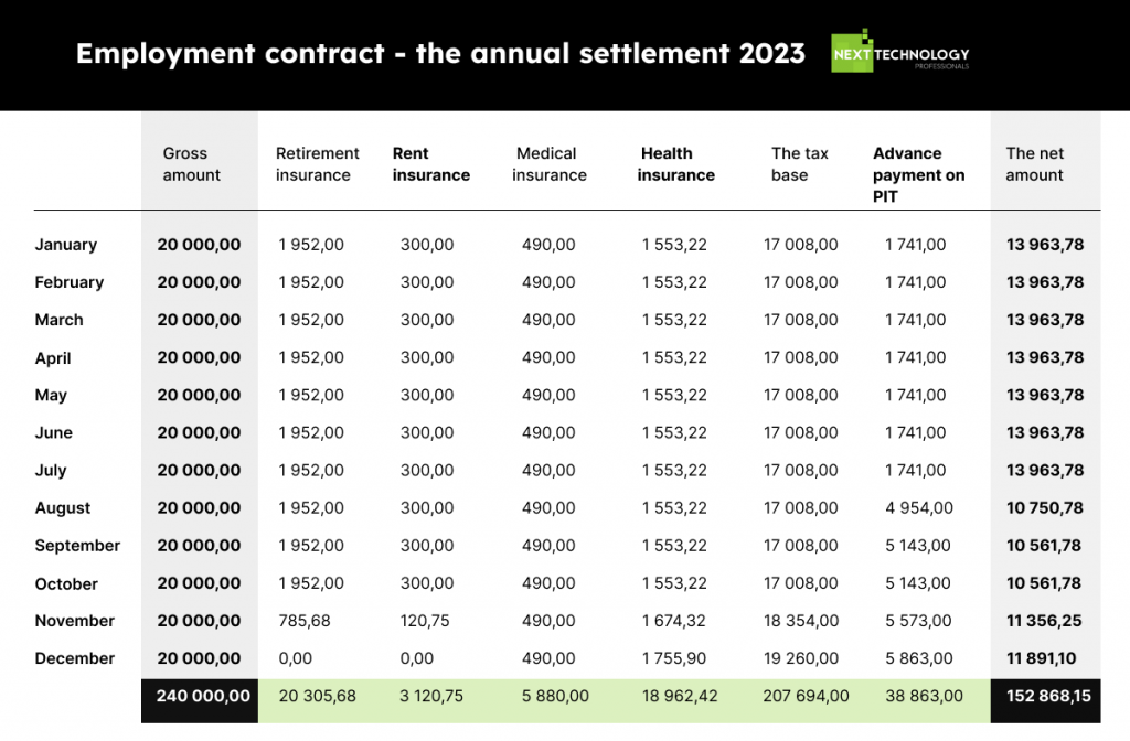 Employment contract - the annual settlement 2023