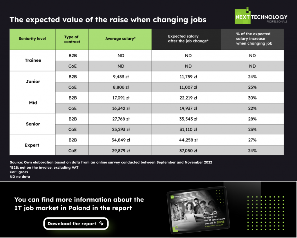 Programmers in Poland: expected value when changing jobs
