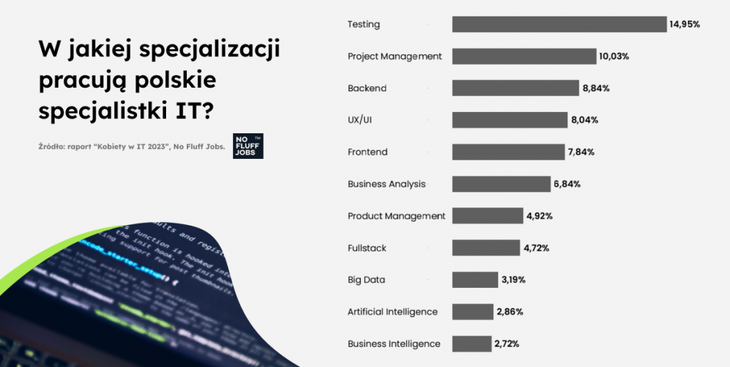 W jakiej specjalizacji pracują polskie specjalistki IT?