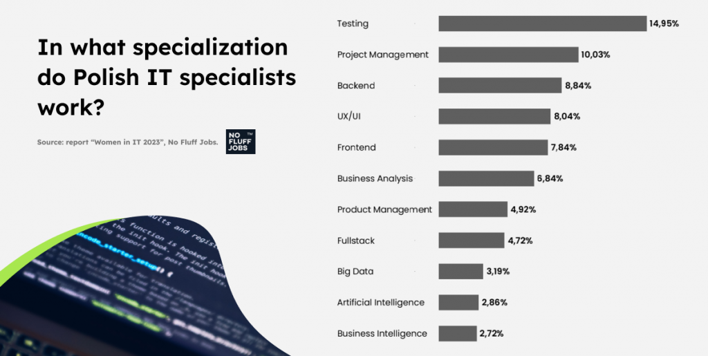 Specialization of Polish IT specialists