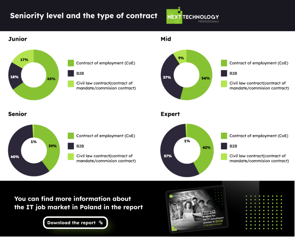 B2B or CoE in Poland. Relationship between seniority level of IT specialists