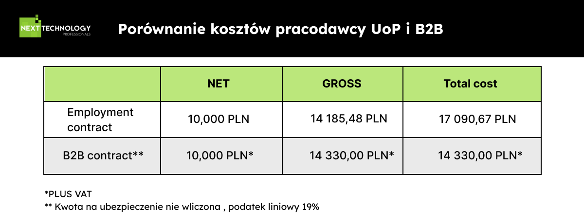 Zatrudnianie Programistów W Polsce: Umowa B2B