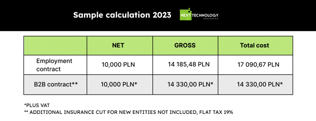 Hiring Software Developers on B2B - sample calculation of Employment contract and B2B contract