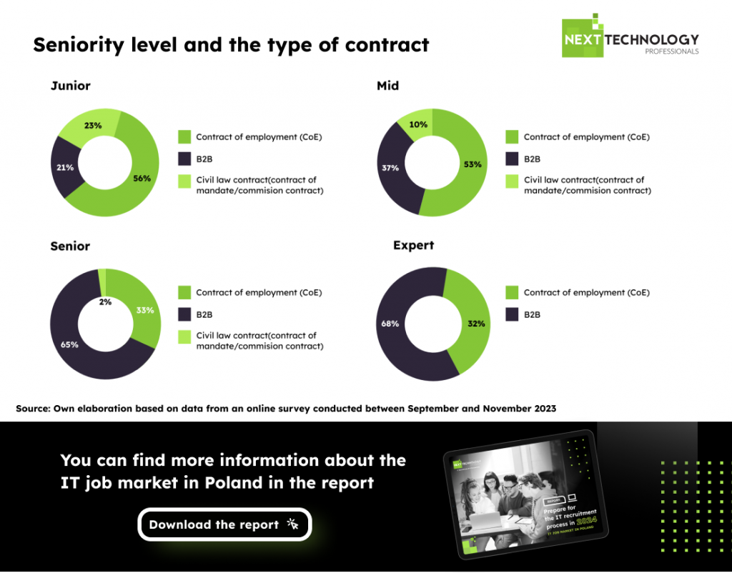 Seniority level of IT specialists and the type of contract
