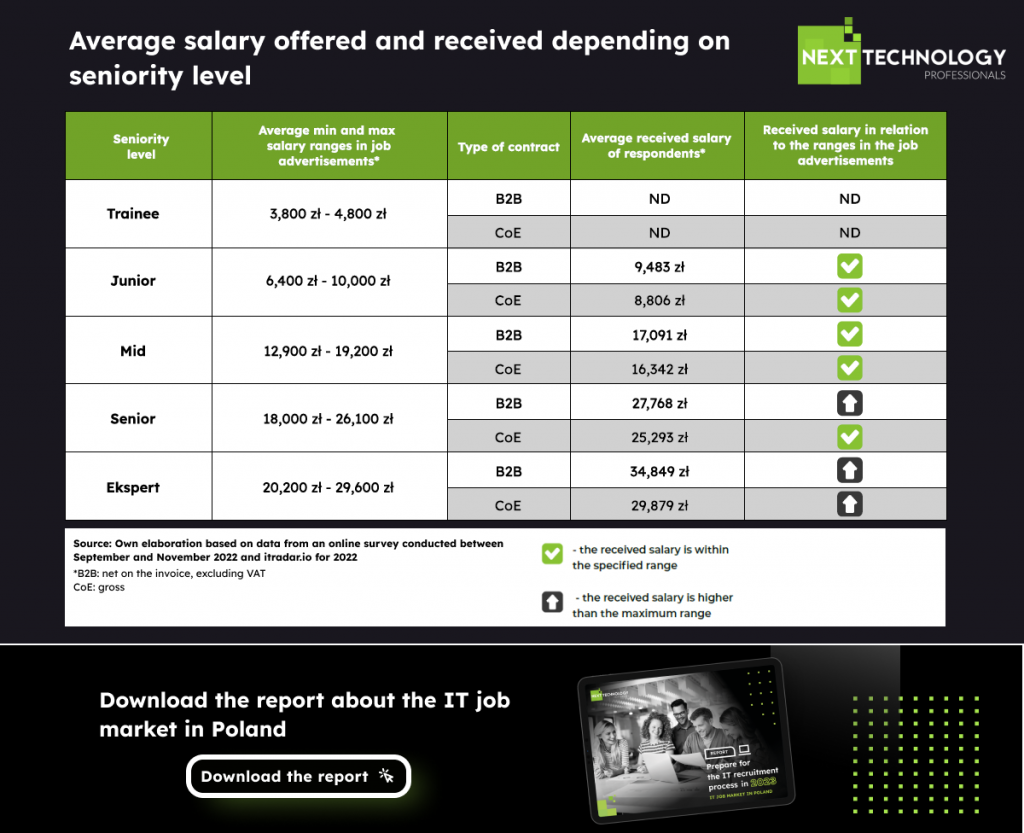 Salary of Software Developers in Poland - data by IT recruitment agency - Next Technology Professionals