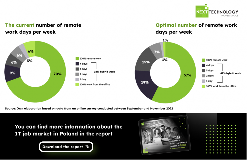 optimal number of remote work days per week