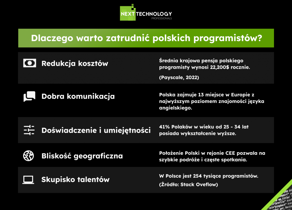 Zalety zatrudnienia polskich programistów