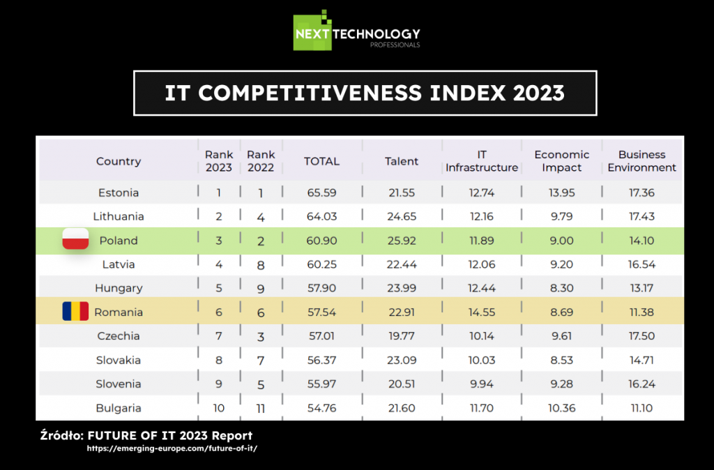 IT competitivness index 2023 - Poland and Romania