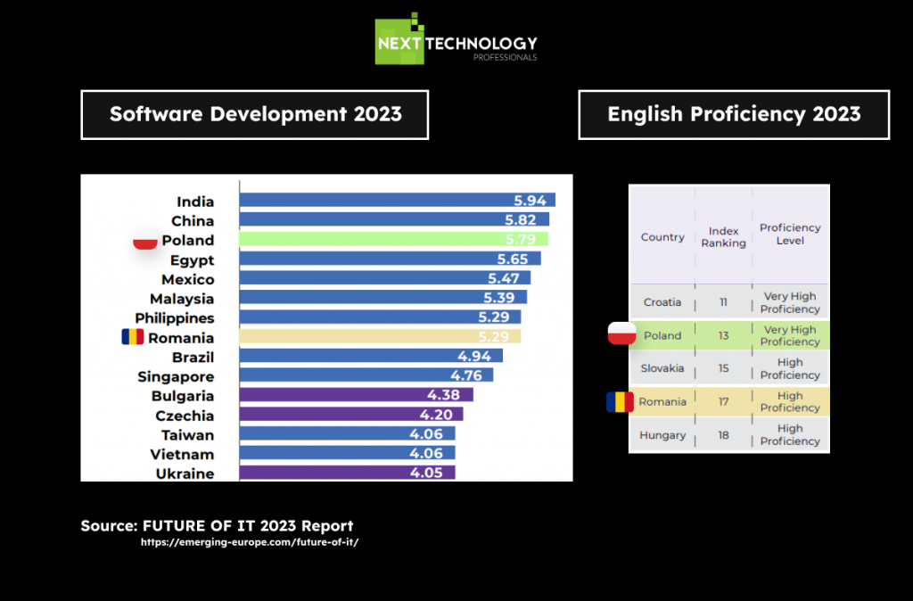 Software Development