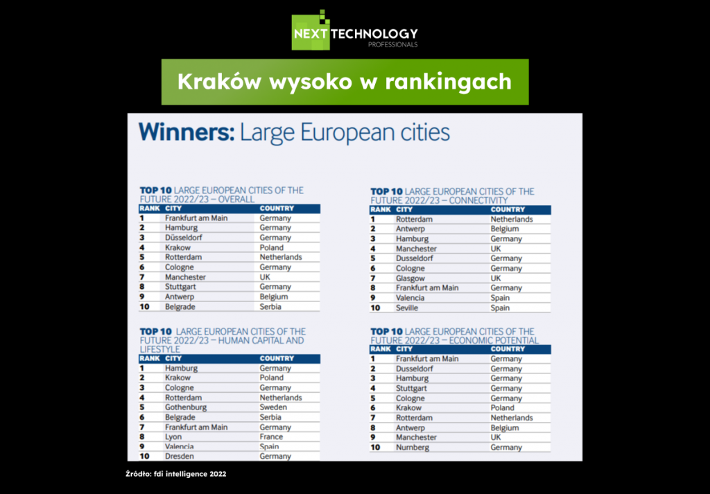 Kraków wysoko w rankingach European Cities and Regions of the Future 2022/2023