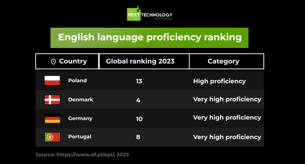 English language proficiency ranking