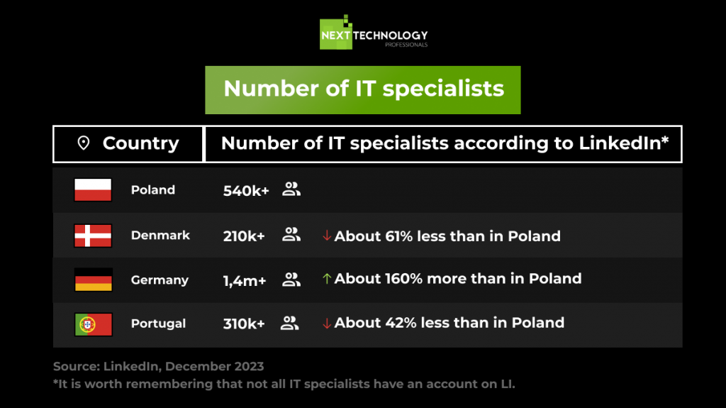 Number of IT specialists