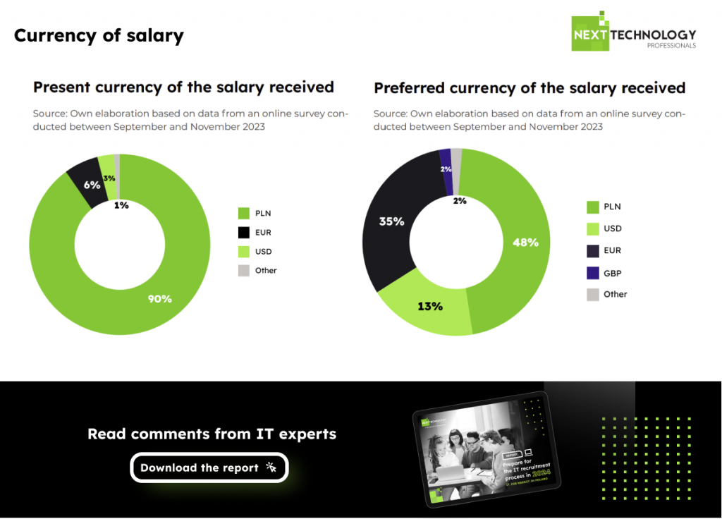 Report 2024 -Present and preferred currency by the IT specialists
