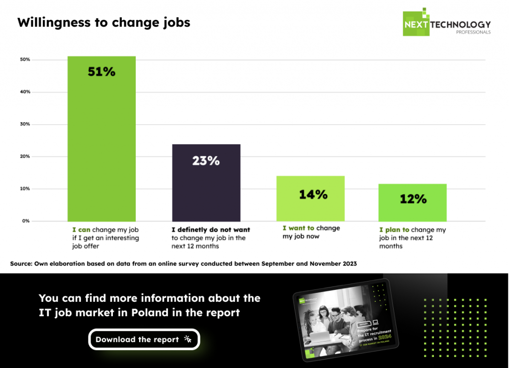 Willingness to change jobs by IT specialists
