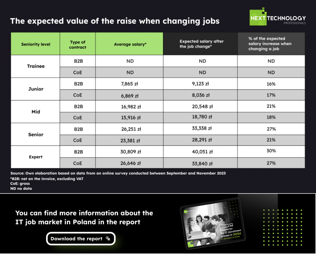 The expected value of the raise when changing jobs by IT specialists