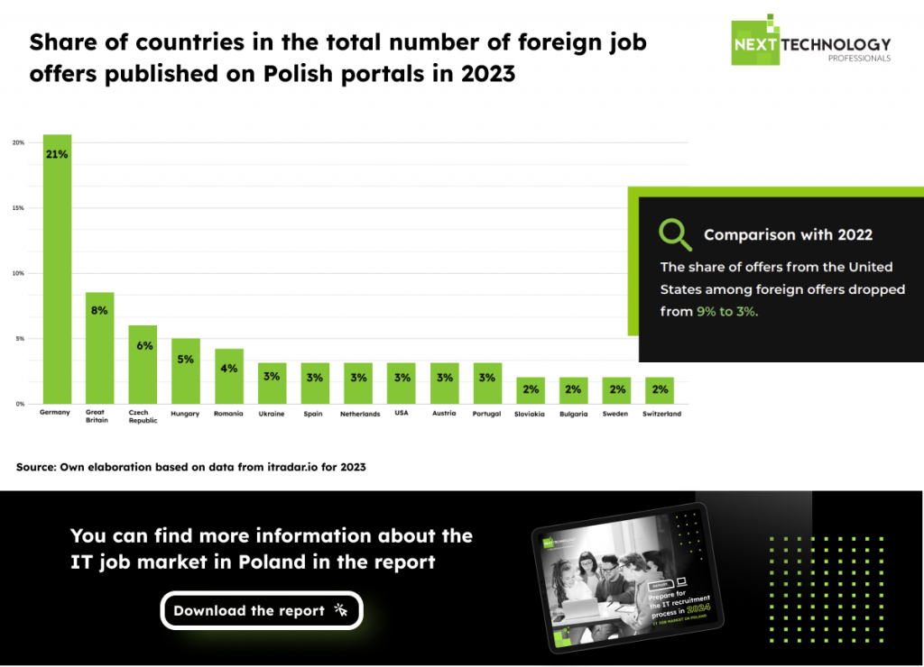 Report 2024 - Share of countries in job offers for IT specialists in Poland