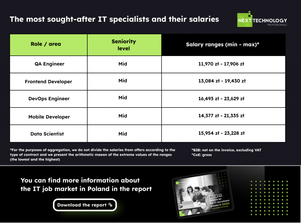 Report 2024 -The most sought-after IT specialists and their salaries