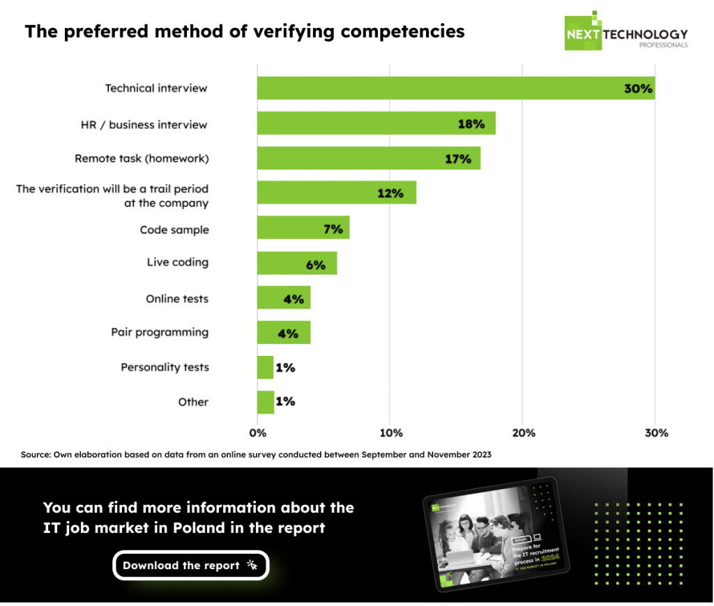 Report 2024 - the preferred method of verifying competencies by IT specialists