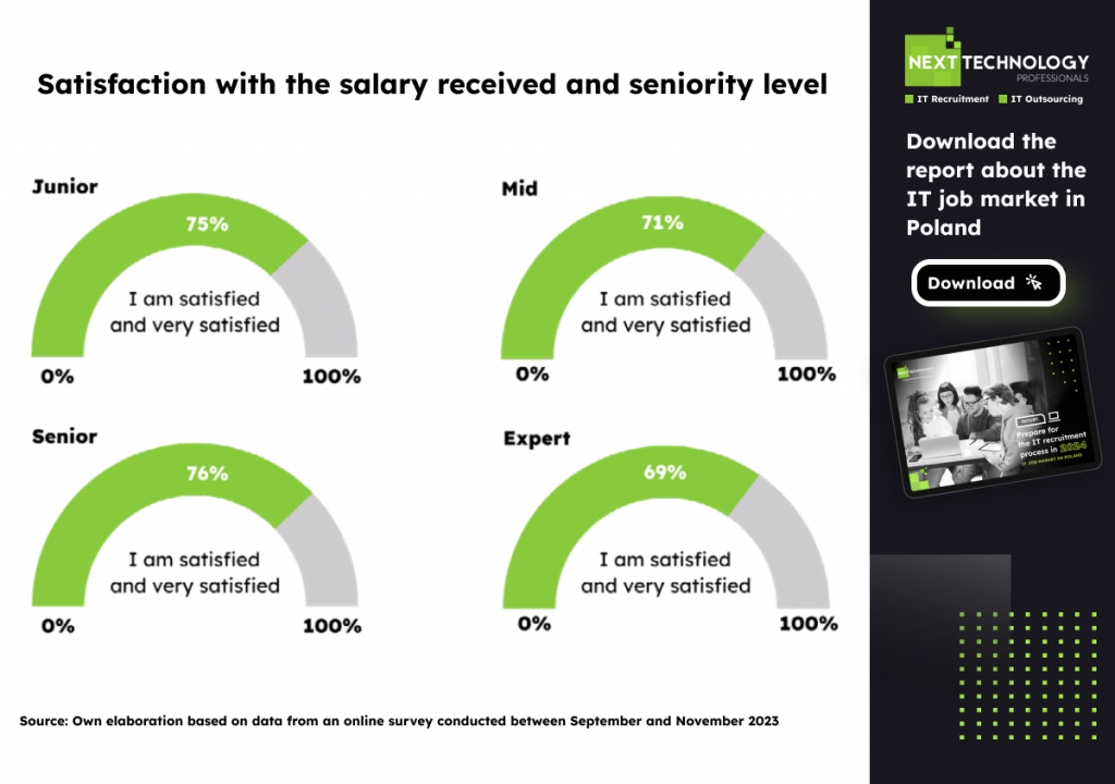 Report 2024 - Satisfaction with the salary received by IT specialists