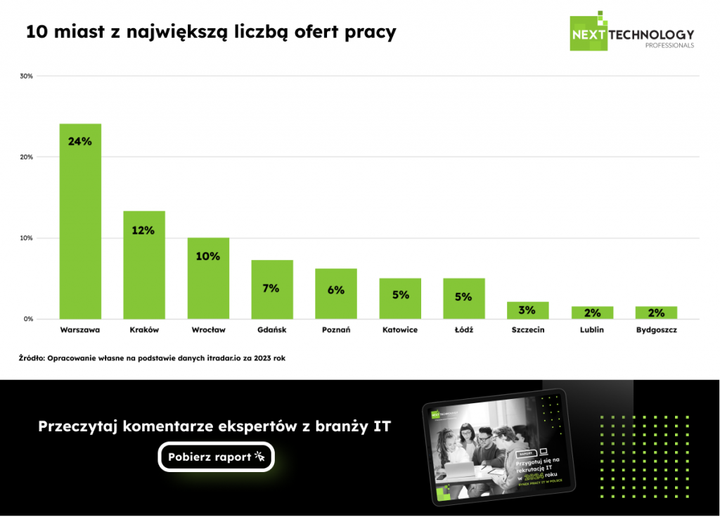 10 miast z największą liczbą ofert pracy w branży IT - raport Next Technology Professionals 2024