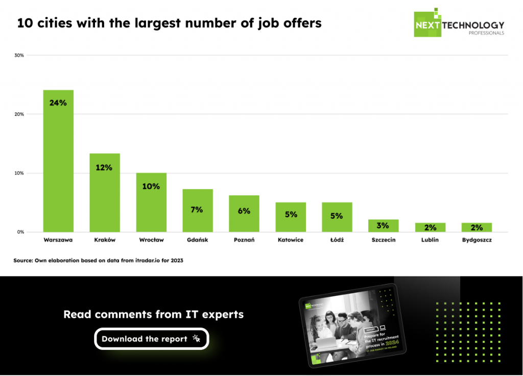 10 cities with the largest number of job offers for IT specialists - Next Technology report 2024