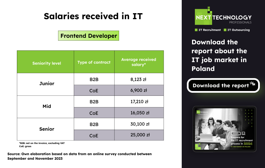 Salaries received in IT - Frontend Developer