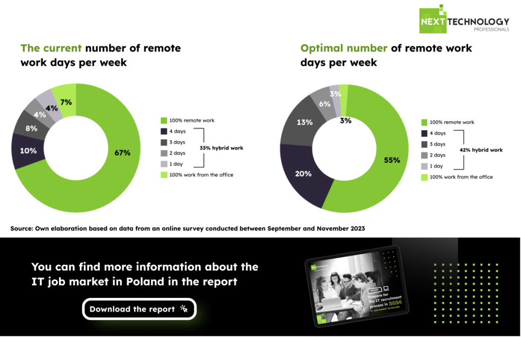 The current and optimal number of remote work days per week for IT specialists - Next Technology Professionals report 2024