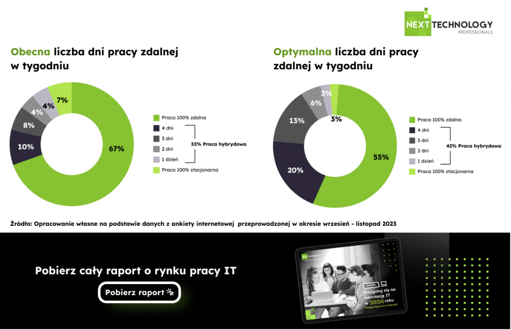 Obecna i optymalna liczba dni pracy zdalnej w tygodniu w branży IT - raport Next Technology Professionals 2024