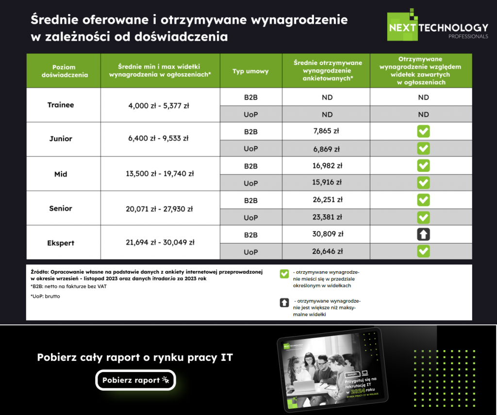 Średnie oferowane i otrzymywane wynagrodzenie w zależności od doświadczenia specjalistów IT - raport 2024 Next Technology Professionals