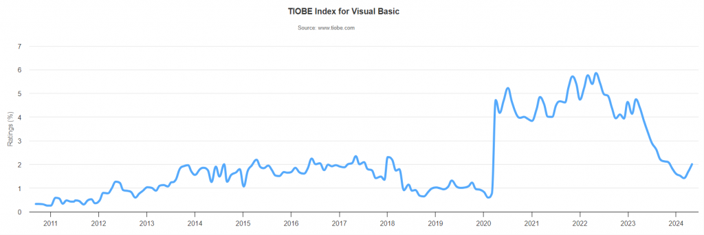 TIOBE Index for Visual Basic