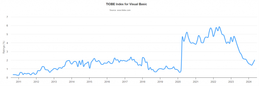 Wykres TIOBE Index dla technologii Visual Basic