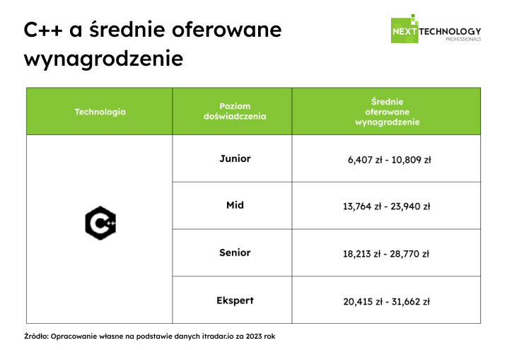 Raport 2024 Next Technology Professionals - C++ a średnie oferowane wynagrodzenie