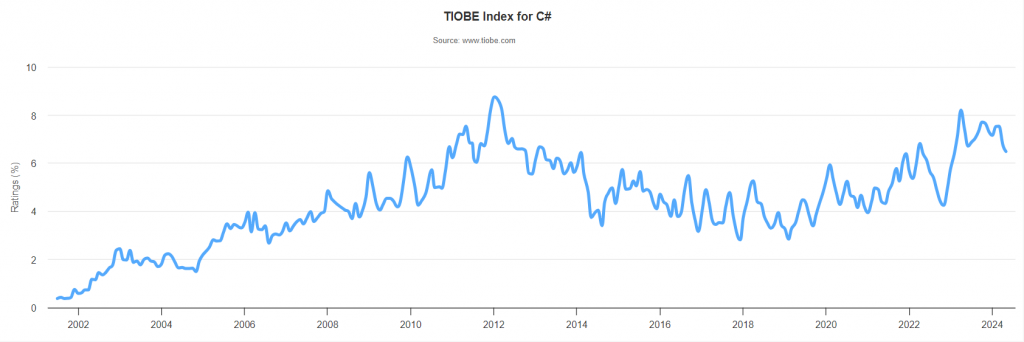 TIOBE Index for C#