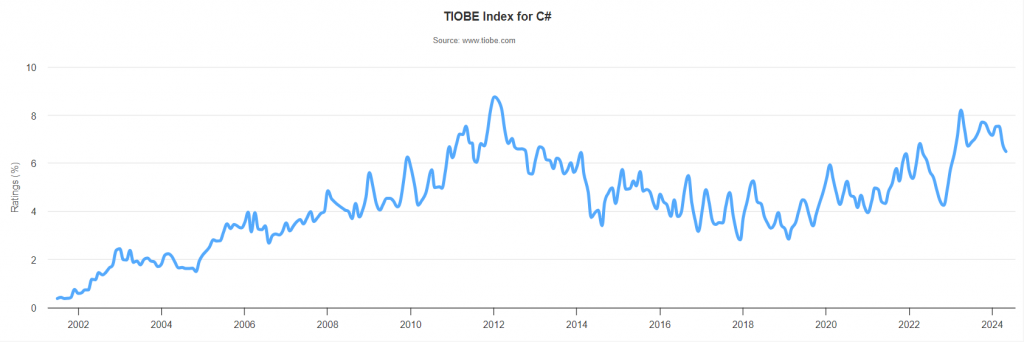 Wykres TIOBE Index dla technologii C#