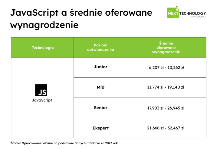 Raport 2024 Next Technology Professionals - JavaScript a średnie oferowane wynagrodzenie