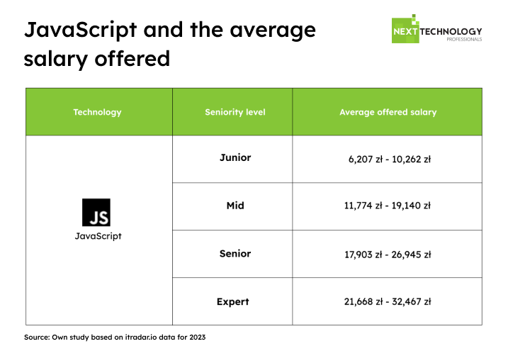 2024 report Next Technology Professionals - JavaScript and the average salary offered